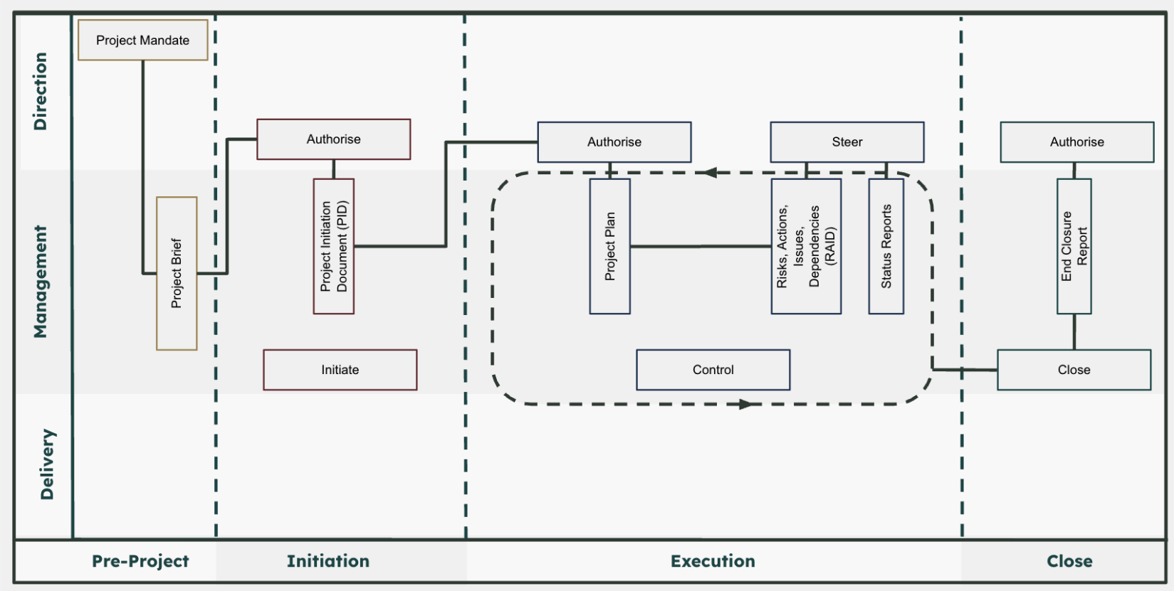 PRINCE2 Framework: Direction, Management, and Delivery Layers with Stage Gates
